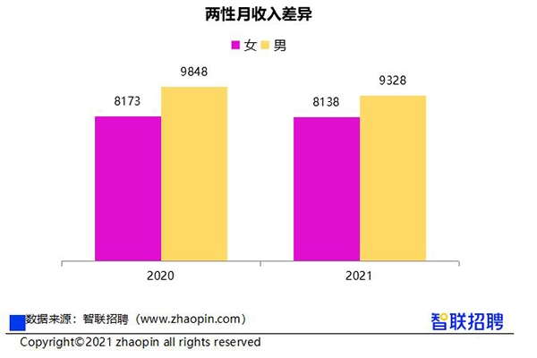 2021中国女性职场现状调查报告发布：职场女性整体薪酬低于男性12%
