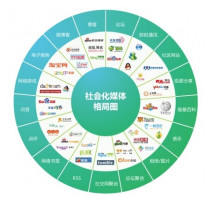 中国网络营销发展历程
